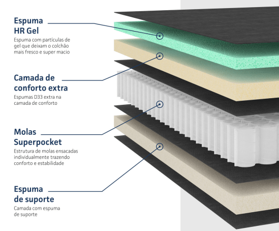 Molas ensacadas individualmente - O Colchão Orion conta com molas ensacadas individualmente, que se adaptam à pressão de cada região do corpo, proporcionando apoio anatômico e estabilidade. Essa tecnologia evita a transferência de movimento e assegura uma noite tranquila, sem balanços nem ruídos. A estrutura interna do Orion possui camadas de conforto com espuma HR Gel (High Resilience), que distribui o peso uniformemente, com espumas firme e extra firme de alta performance, responsáveis por um suporte duradouro e maior resistência. Você terá um colchão que mantém sua forma e conforto por muito mais tempo.